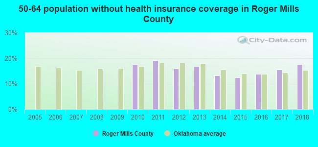 50-64 population without health insurance coverage in Roger Mills County