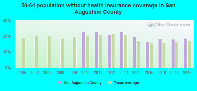 50-64 population without health insurance coverage in San Augustine County