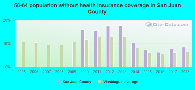 50-64 population without health insurance coverage in San Juan County