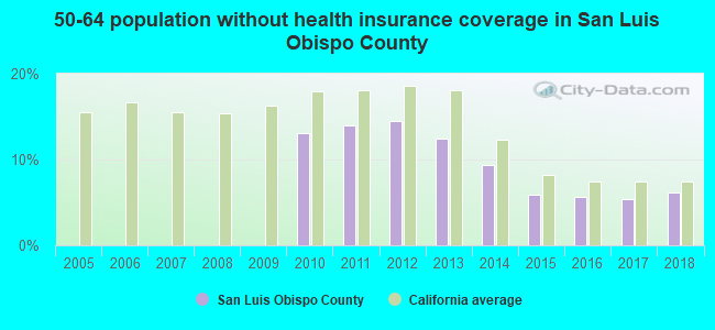 50-64 population without health insurance coverage in San Luis Obispo County