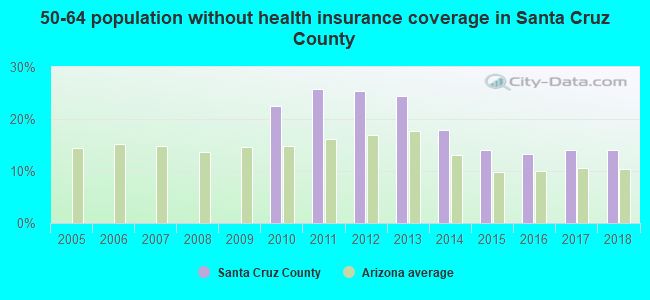 50-64 population without health insurance coverage in Santa Cruz County