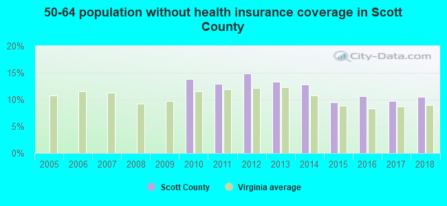 50-64 population without health insurance coverage in Scott County