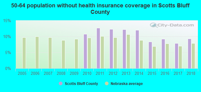 50-64 population without health insurance coverage in Scotts Bluff County