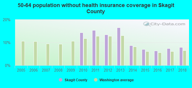50-64 population without health insurance coverage in Skagit County