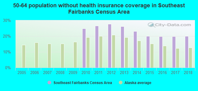 50-64 population without health insurance coverage in Southeast Fairbanks Census Area