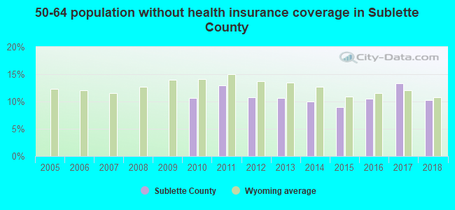 50-64 population without health insurance coverage in Sublette County