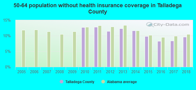 50-64 population without health insurance coverage in Talladega County