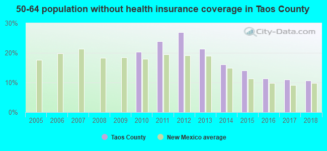 50-64 population without health insurance coverage in Taos County