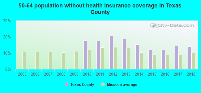 50-64 population without health insurance coverage in Texas County