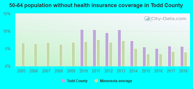 50-64 population without health insurance coverage in Todd County