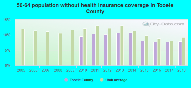 50-64 population without health insurance coverage in Tooele County