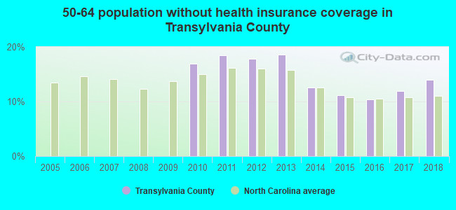 50-64 population without health insurance coverage in Transylvania County