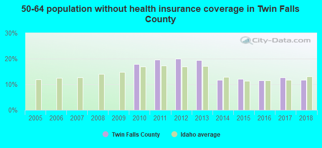 50-64 population without health insurance coverage in Twin Falls County