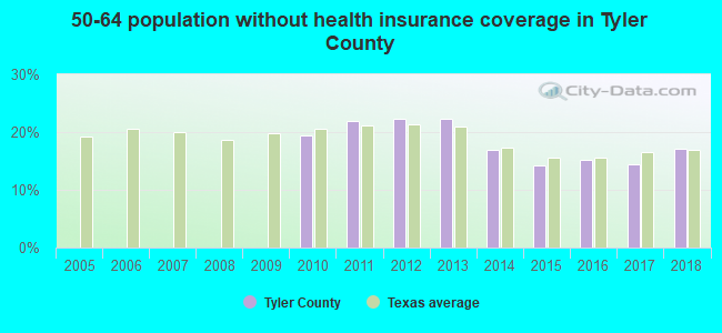 50-64 population without health insurance coverage in Tyler County