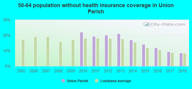 50-64 population without health insurance coverage in Union Parish
