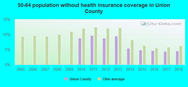 50-64 population without health insurance coverage in Union County