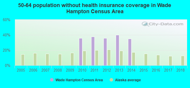 50-64 population without health insurance coverage in Wade Hampton Census Area