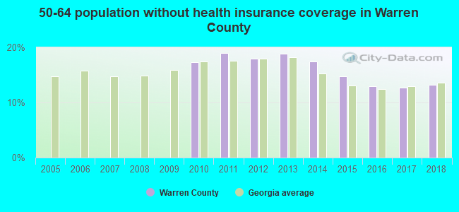 50-64 population without health insurance coverage in Warren County