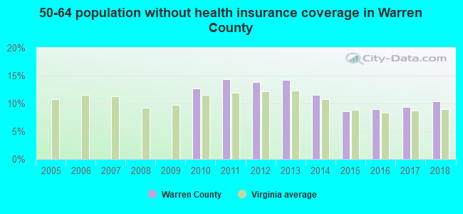 50-64 population without health insurance coverage in Warren County