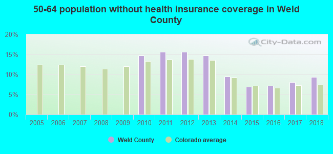 50-64 population without health insurance coverage in Weld County