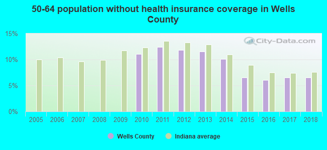 50-64 population without health insurance coverage in Wells County