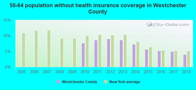 50-64 population without health insurance coverage in Westchester County