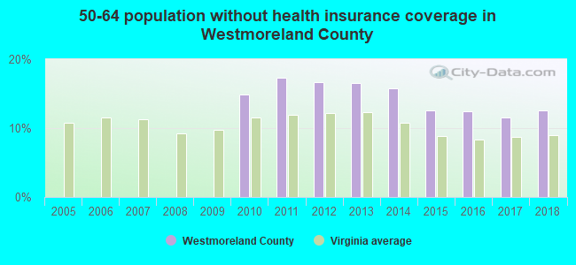 50-64 population without health insurance coverage in Westmoreland County