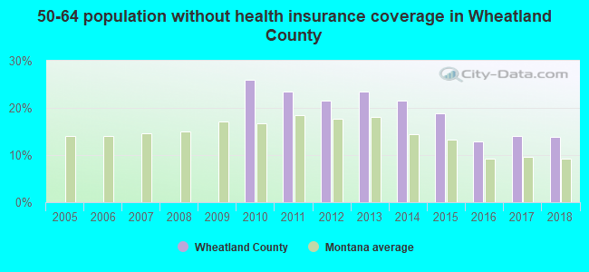 50-64 population without health insurance coverage in Wheatland County