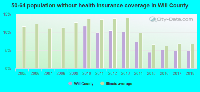 50-64 population without health insurance coverage in Will County