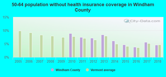 50-64 population without health insurance coverage in Windham County