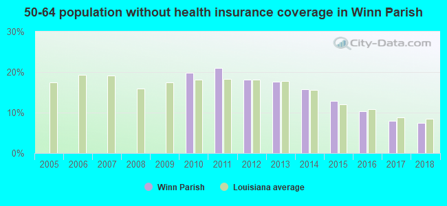 50-64 population without health insurance coverage in Winn Parish