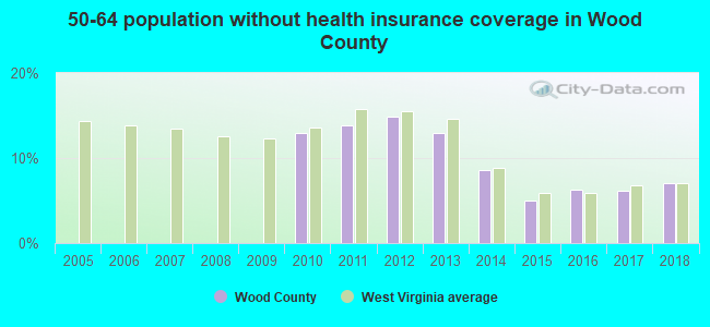 50-64 population without health insurance coverage in Wood County