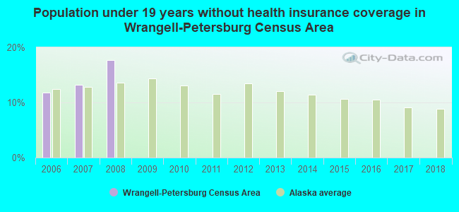 Population under 19 years without health insurance coverage in Wrangell-Petersburg Census Area