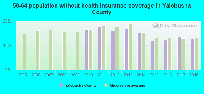 50-64 population without health insurance coverage in Yalobusha County
