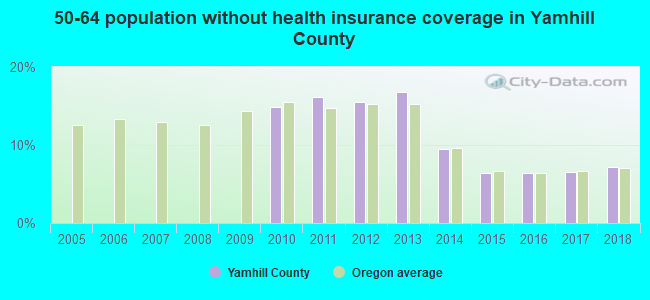 50-64 population without health insurance coverage in Yamhill County