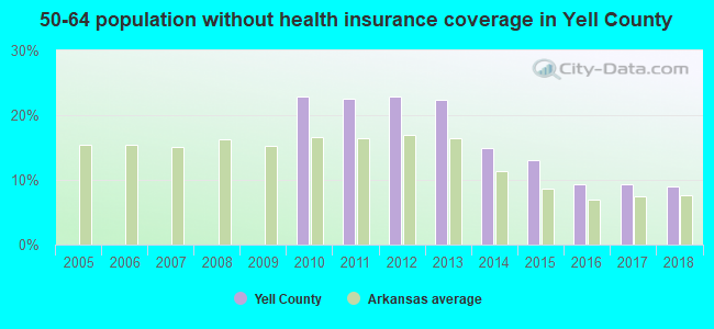 50-64 population without health insurance coverage in Yell County