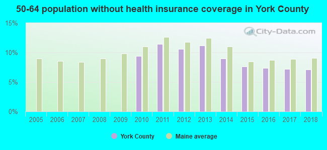 50-64 population without health insurance coverage in York County
