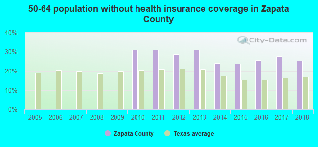 50-64 population without health insurance coverage in Zapata County