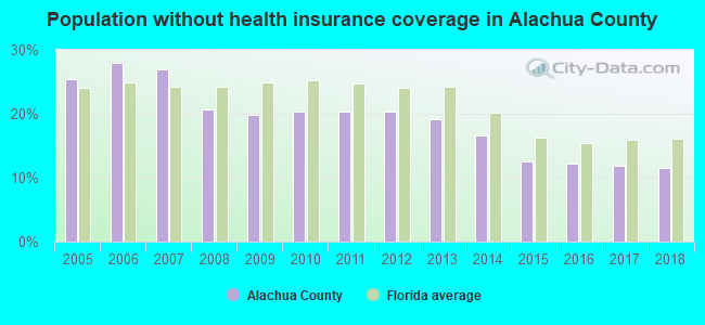 Population without health insurance coverage in Alachua County