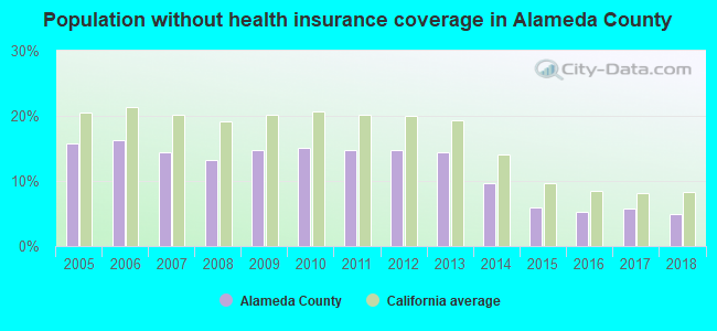 Population without health insurance coverage in Alameda County