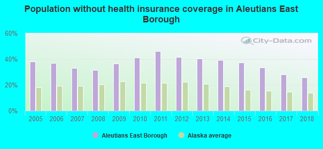Population without health insurance coverage in Aleutians East Borough