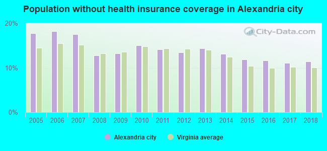 Population without health insurance coverage in Alexandria city