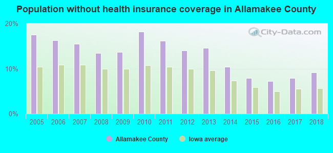 Population without health insurance coverage in Allamakee County