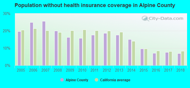 Population without health insurance coverage in Alpine County