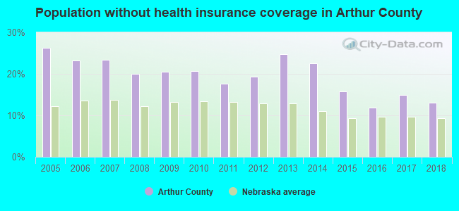 Population without health insurance coverage in Arthur County