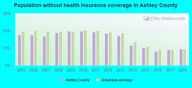 Population without health insurance coverage in Ashley County