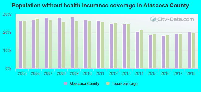 Population without health insurance coverage in Atascosa County