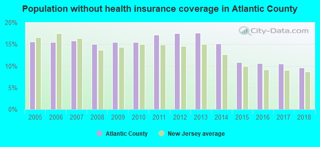 Population without health insurance coverage in Atlantic County