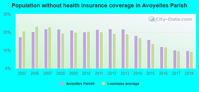 Population without health insurance coverage in Avoyelles Parish
