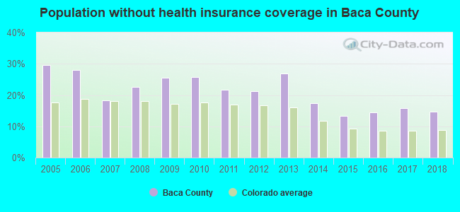 Population without health insurance coverage in Baca County
